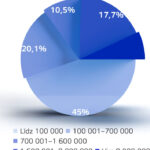 4. attēls Neto apgrozījums  (EUR)