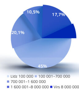 4. attēls Neto apgrozījums (EUR) 