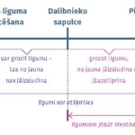 Vizuāla shēma līguma grozījumiem