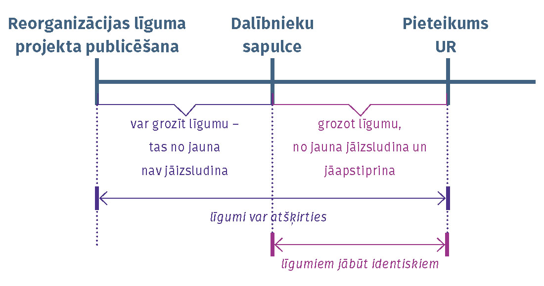 Vizuāla shēma līguma grozījumiem