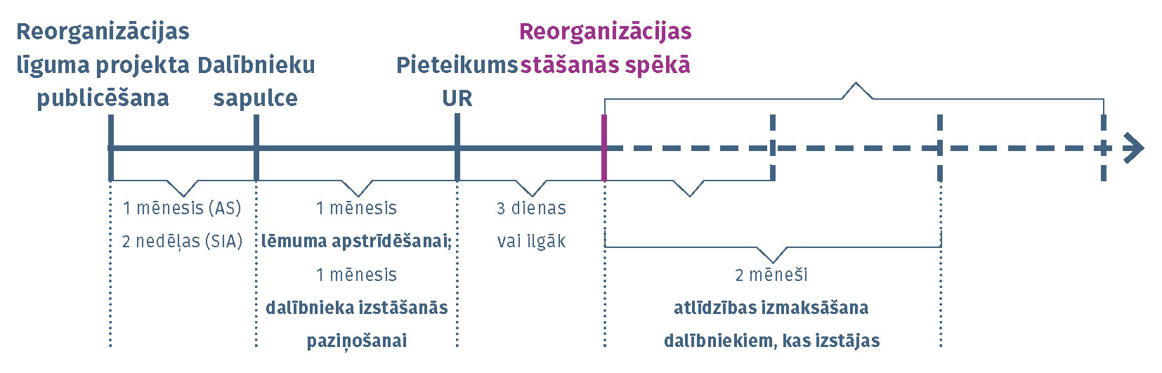 Vizuāla shēma dalībnieku aizsardzības procesam