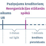 Vizuāla shēma kreditoru aizsardzības procesam