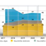1. attēls Ēnu ekonomiku veidojošās komponentes Latvijā 2017.–2021. g., % no kopējā ēnu ekonomikas apjoma