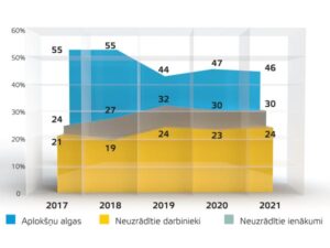1. attēls Ēnu ekonomiku veidojošās komponentes Latvijā 2017.–2021. g., % no kopējā ēnu ekonomikas apjoma