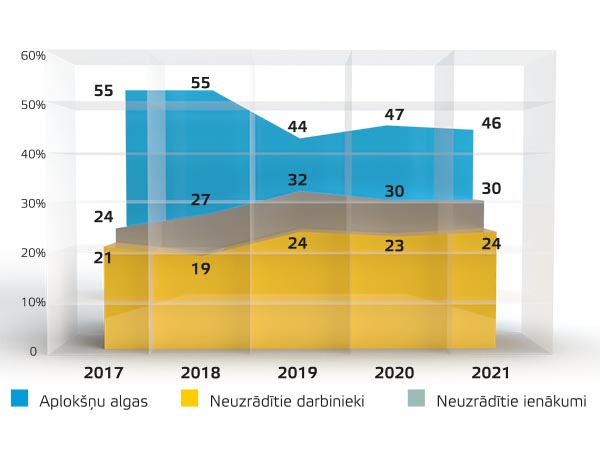 1. attēlsĒnu ekonomiku veidojošās komponentes Latvijā 2017.–2021. g., % no kopējā ēnu ekonomikas apjoma