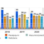 2. attēls Ēnu ekonomikas apmērs pa nozarēm Latvijā 2017.–2021. g., % no nozares IKP