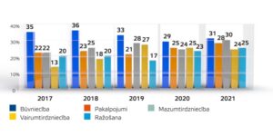 2. attēls Ēnu ekonomikas apmērs pa nozarēm Latvijā 2017.–2021. g., % no nozares IKP