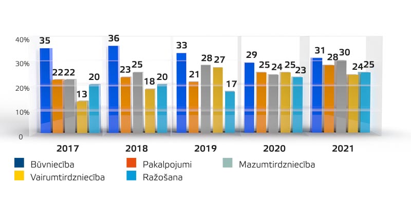 2. attēlsĒnu ekonomikas apmērs pa nozarēm Latvijā 2017.–2021. g., % no nozares IKP