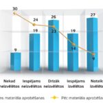 3. attēls Jauniešu atbilde uz jautājumu «Vai Tu izvēlētos nemaksāt IIN un VSAOI, ja nav pieķeršanas riska?» pirms un pēc skaidrojoša materiāla aprobēšanas, %, n=112