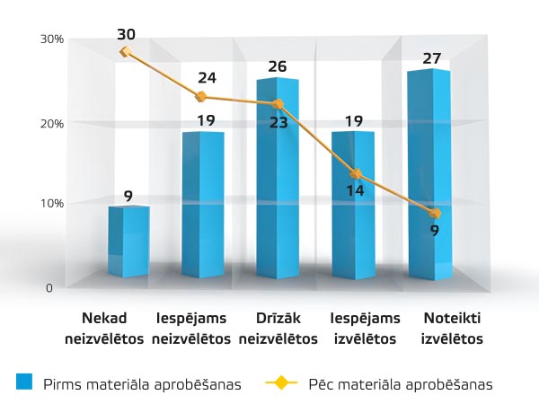 3. attēls Jauniešu atbilde uz jautājumu «Vai Tu izvēlētos nemaksāt IIN un VSAOI, ja nav pieķeršanas riska?» pirms un pēc skaidrojoša materiāla aprobēšanas, %, n=112