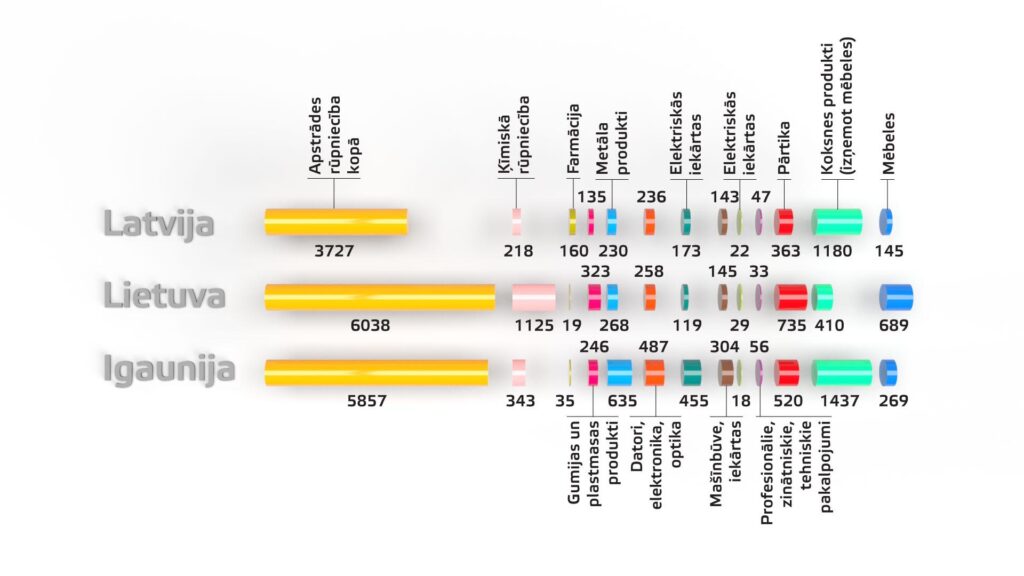 Baltijas valstu eksports augstākas PVN nozarēs (EUR uz iedzīvotāju), 2021