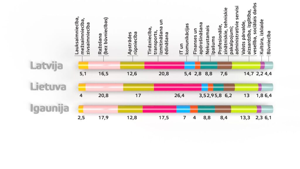 Baltijas valstu IKP struktūra (pievienotās vērtības īpatsvars), %, 2022. gadā
