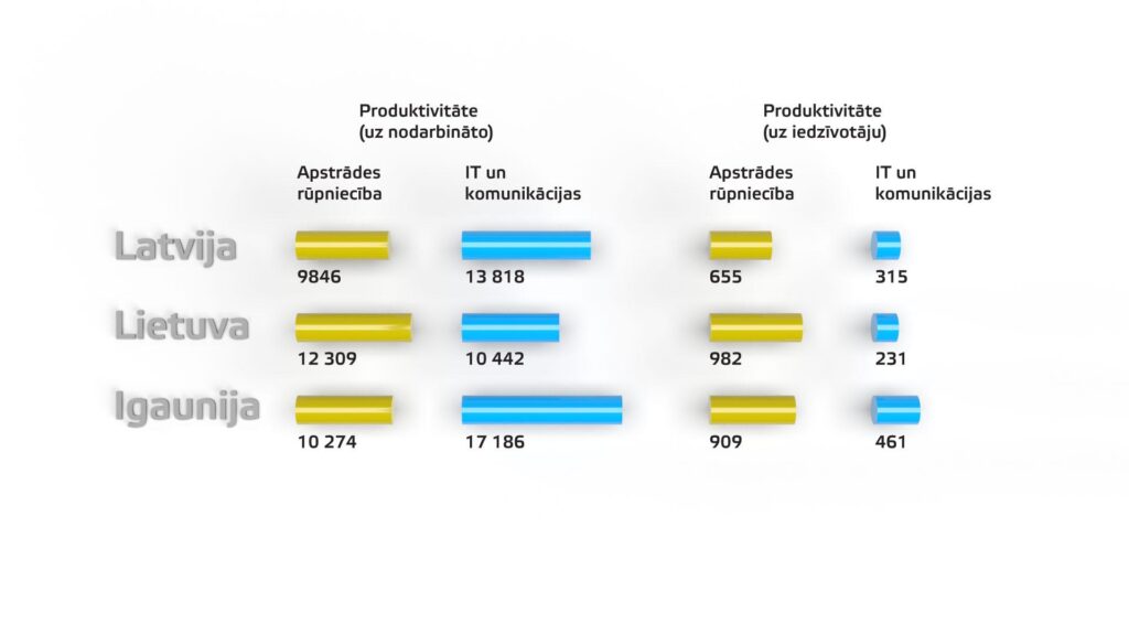 Produktivitāte uz nodarbināto un iedzīvotāju, EUR, 2022. g. 1. cet.