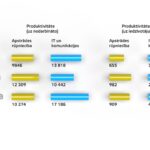 Produktivitāte uz nodarbināto un iedzīvotāju, EUR, 2022. g. 1. cet.