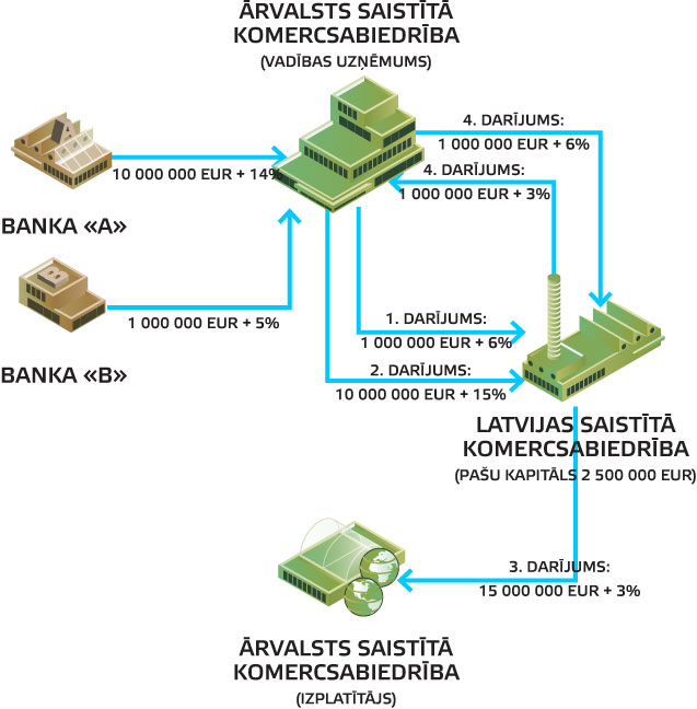 Attēls Nr. 1 Transfertcenu darījumi