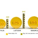 Neapliekamais minimums (NM) eiro Baltijā, 2023