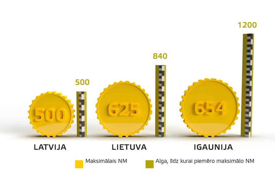 Neapliekamais minimums (NM) eiro Baltijā, 2023