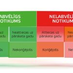 notikumu pēc bilances datuma iedalījums