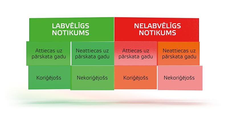 notikumu pēc bilances datuma iedalījums