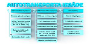 shēma: autotransporta iegāde