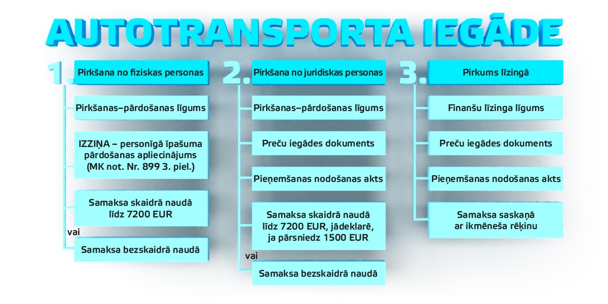 shēma: autotransporta iegāde - BilancePLZ - Padomi | Likumi | Ziņas