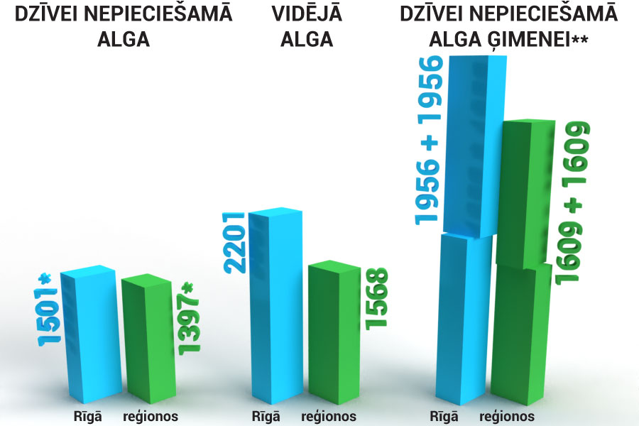 Dzīvei nepieciešamā alga 2023. gadā (eiro)