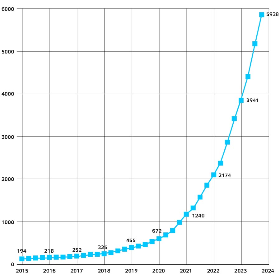 Elektromobiļu skaita pieaugums