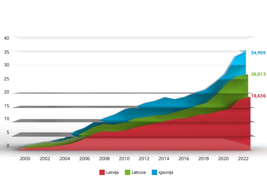 Ārvalstu tiešās investīcijas Baltijā 2000.–2022., miljardos EUR