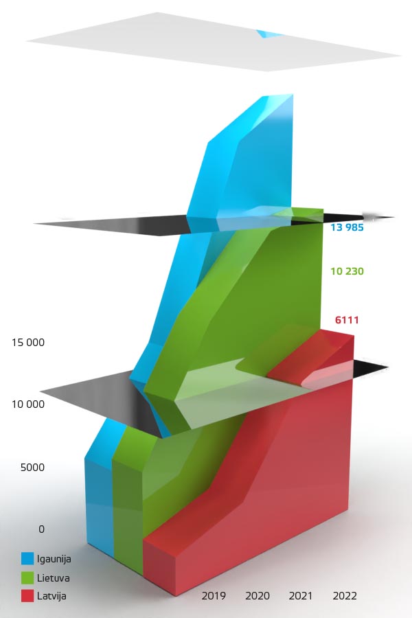 Ārvalstu tiešās investīcijas Baltijā 2019.–2022., milj. EUR