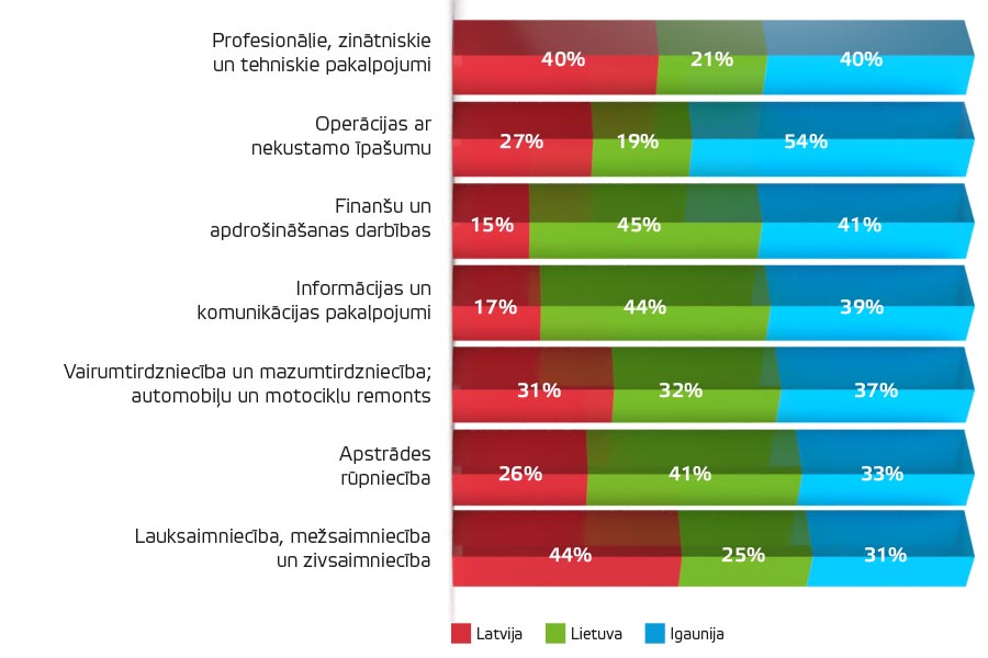 Ārvalstu tiešo investīciju īpatsvara dalījums starp Baltijas valstīm nozaru griezumā, %