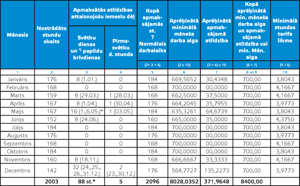 1. tabula Minimālās stundas tarifa likmes apmērs darbiniekiem, kuri strādā 5 darba dienu nedēļu un 40 stundas nedēļā pa 2024. gada mēnešiem (MK not. Nr. 656, spēkā no 2016.01.01.)