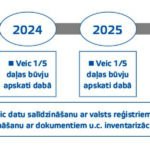 Nekustamo īpašumu apskate dabā