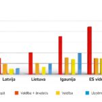 Ieguldījumi pētniecībai un attīstībai, % no IKP, 2022