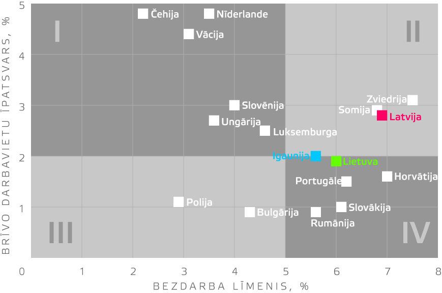 Brīvo darbavietu un bezdarbnieku īpatsvars, 2022