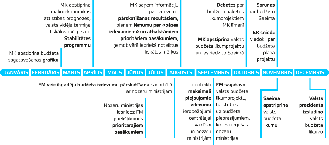 Budžeta sagatavošanas un apstiprināšanas process