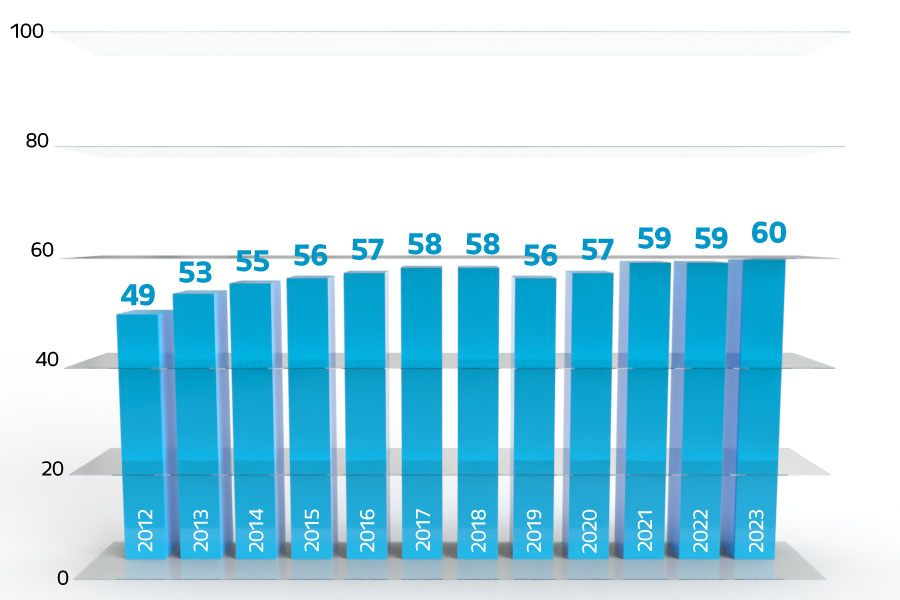 Korupcijas uztveres indeksa izmaiņas Latvijā (2012.–2023.)