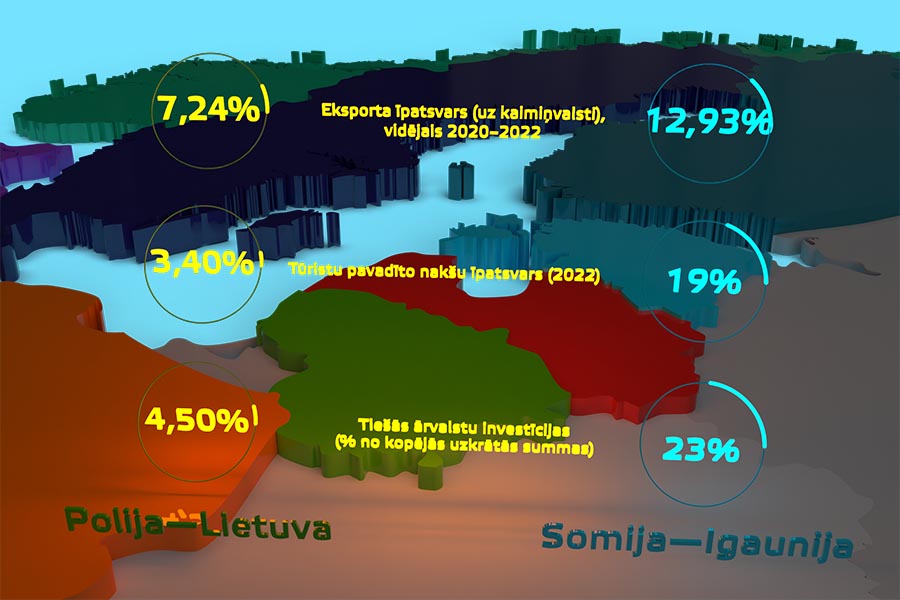 Polijas–Lietuvas un Somijas–Igaunijas ekonomiskā sadarbība: eksports, tūrisms, investīcijas