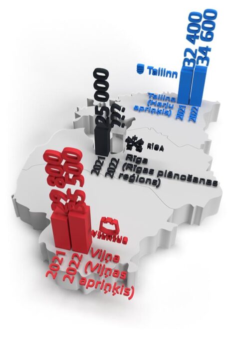 IKP uz iedzīvotāju Baltijas galvaspilsētu reģionos, EUR