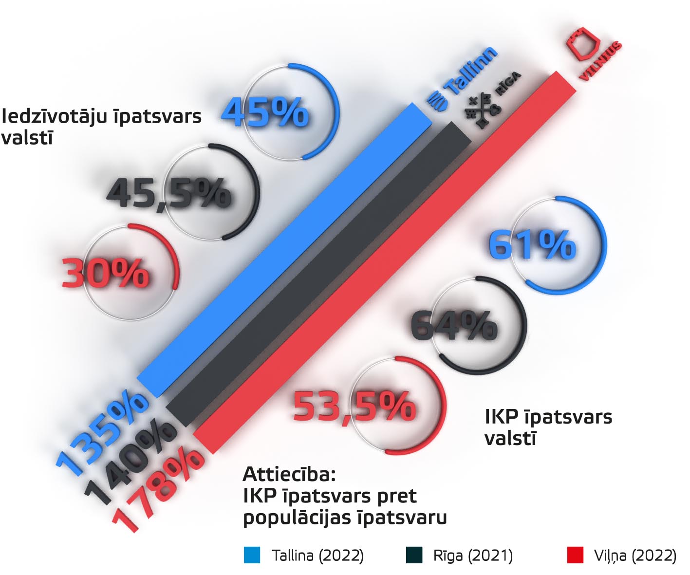 Baltijas galvaspilsētu reģionu populācijas un ekonomiku īpatsvars valstī