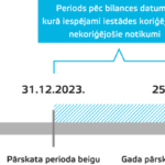 Periods pēc bilances datuma,  kurā iespējami iestādes koriģējošie/ nekoriģējošie notikumi