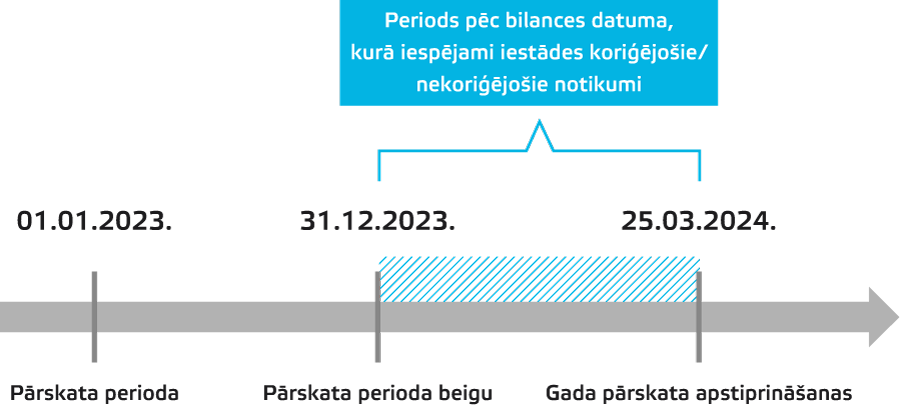 Periods pēc bilances datuma, kurā iespējami iestādes koriģējošie/ nekoriģējošie notikumi
