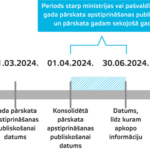 Periods starp ministrijas vai pašvaldības konsolidētā gada pārskata apstiprināšanas publiskošanai dienu un pārskata gadam sekojošā gada 30. jūniju