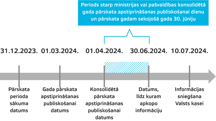 Periods starp ministrijas vai pašvaldības konsolidētā gada pārskata apstiprināšanas publiskošanai dienu un pārskata gadam sekojošā gada 30. jūniju