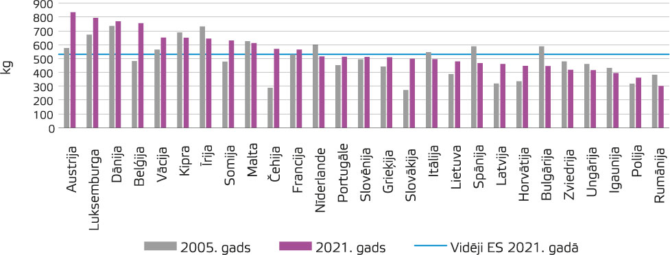 1. attēlsSadzīves atkritumi uz vienu iedzīvotāju ES dalībvalstīs 2005. un 2021. gadā, kg