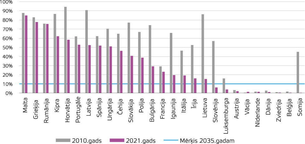 2. attēlsSadzīves atkritumu apglabāšana poligonā ES dalībvalstīs 2010., 2021. g., %