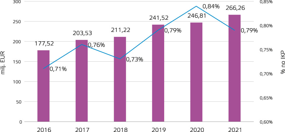 3. attēlsDabas resursu nodokļa atvieglojumu apmērs Latvijā 2016.–2021. gadā, milj. eiro, % no IKP