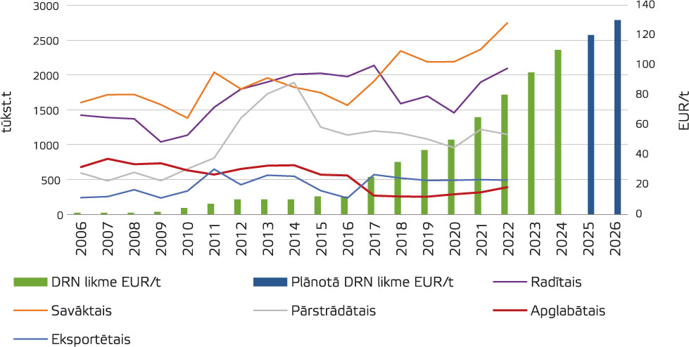 Sadzīves atkritumu daudzums (mln t) un DRN likme par sadzīves atkritumu apglabāšanu, EUR/t