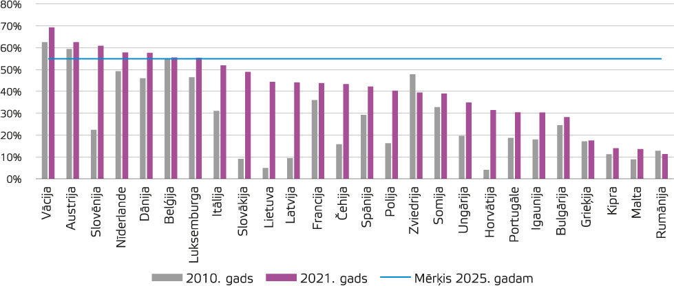 5. attēlsSadzīves atkritumu pārstrādes līmenis ES dalībvalstīs 2010. un 2021. gadā, %