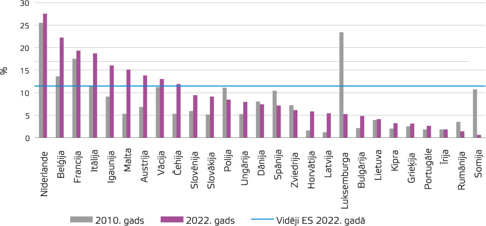 6. attēlsAtkārtoti izmantoto materiālu īpatsvars ES dalībvalstīs 2010. un 2022. g., %
