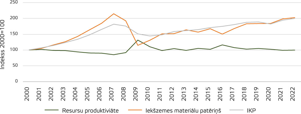 7. attēlsResursu izmantošana un ekonomiskā izaugsme Latvijā 2000.–2022. gadā, indekss (2000=100)